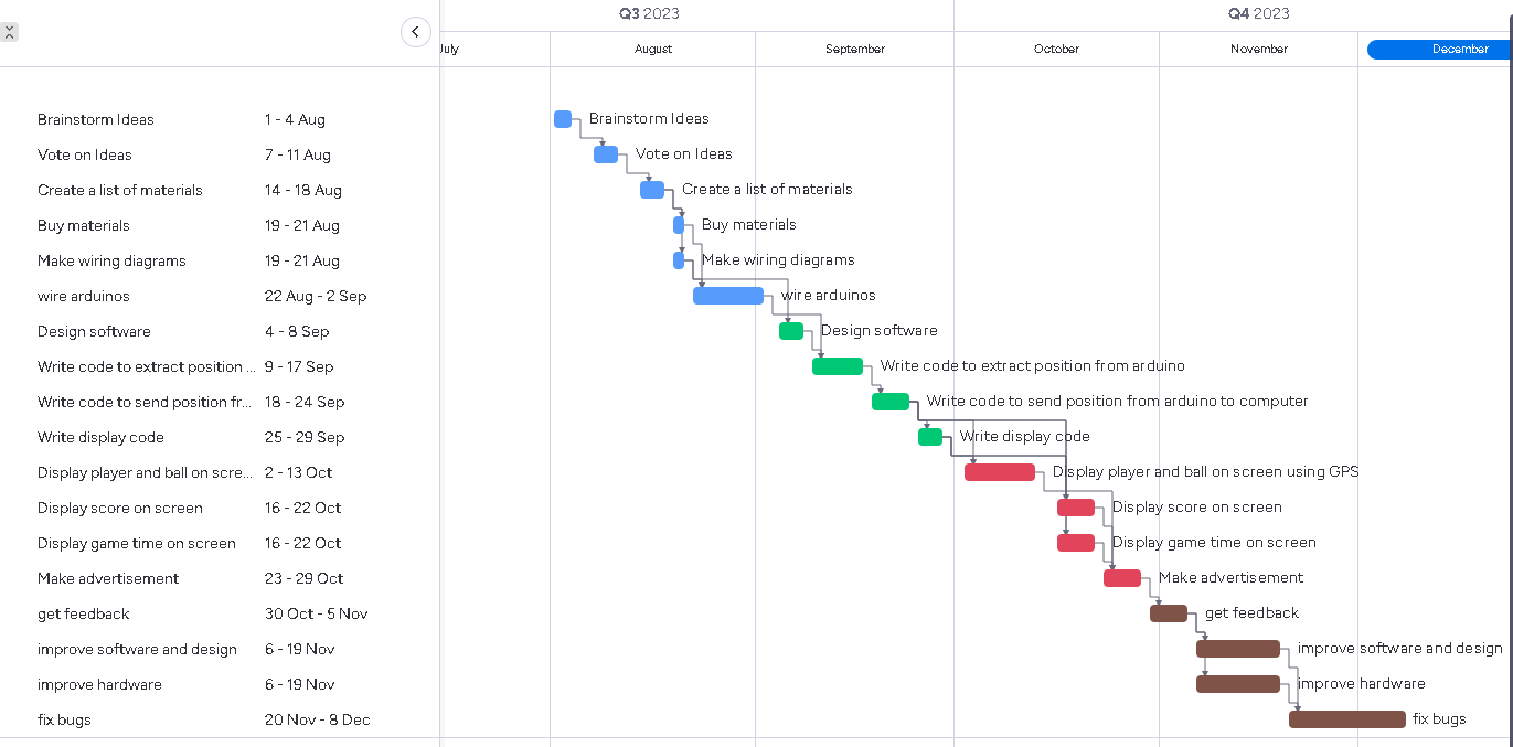 Gantt